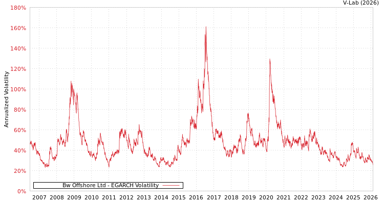graph of Bw Offshore Ltd EGARCH
