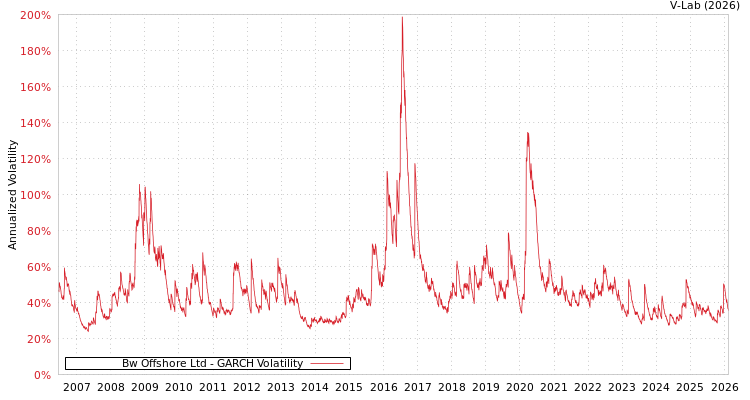 graph of Bw Offshore Ltd GARCH