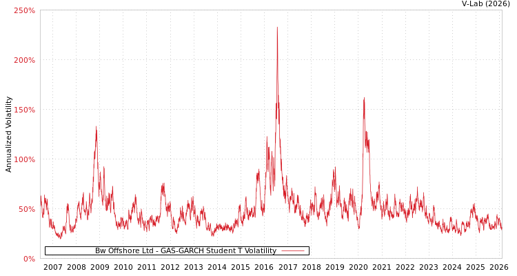 graph of Bw Offshore Ltd GAS-GARCH-T