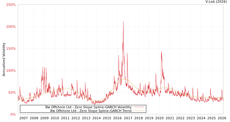 graph of Bw Offshore Ltd S0GARCH