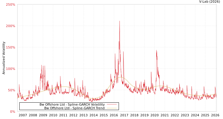 graph of Bw Offshore Ltd SGARCH