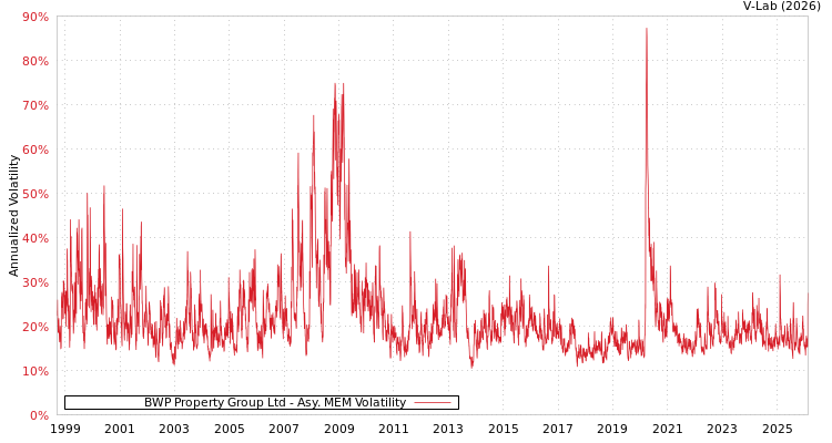 graph of BWP Property Group Ltd AMEM
