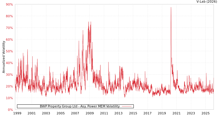 graph of BWP Property Group Ltd APMEM