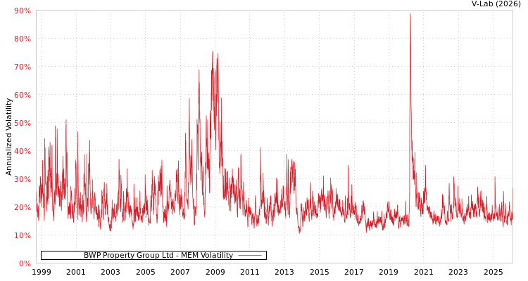 graph of BWP Property Group Ltd MEM