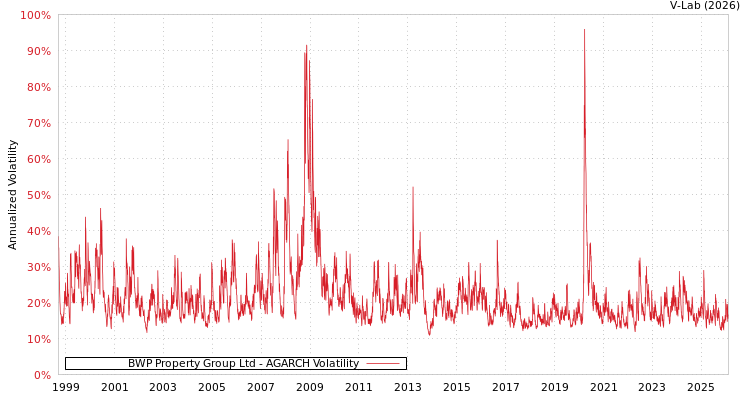 graph of BWP Property Group Ltd AGARCH