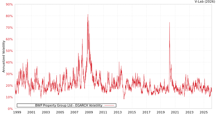 graph of BWP Property Group Ltd EGARCH