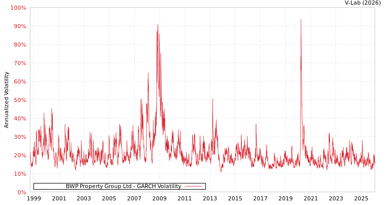 graph of BWP Property Group Ltd GARCH