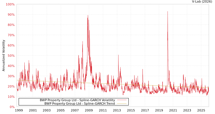 graph of BWP Property Group Ltd SGARCH