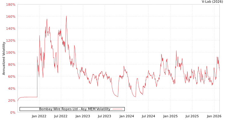 graph of Bombay Wire Ropes Ltd AMEM