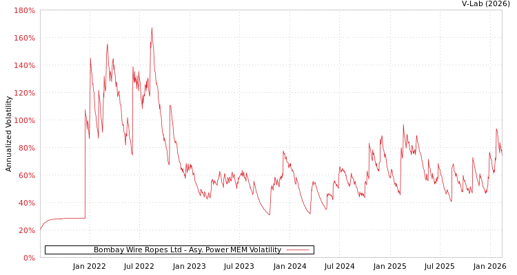 graph of Bombay Wire Ropes Ltd APMEM