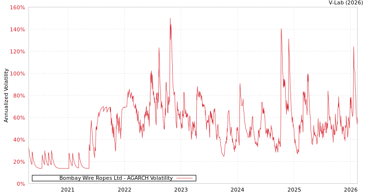 graph of Bombay Wire Ropes Ltd AGARCH