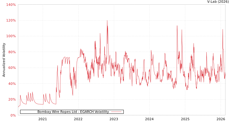 graph of Bombay Wire Ropes Ltd EGARCH