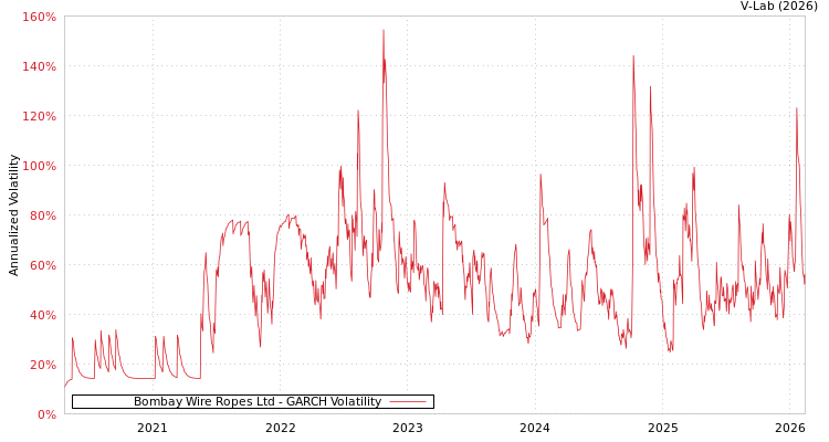 graph of Bombay Wire Ropes Ltd GARCH