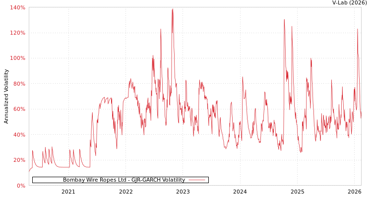 graph of Bombay Wire Ropes Ltd GJR-GARCH