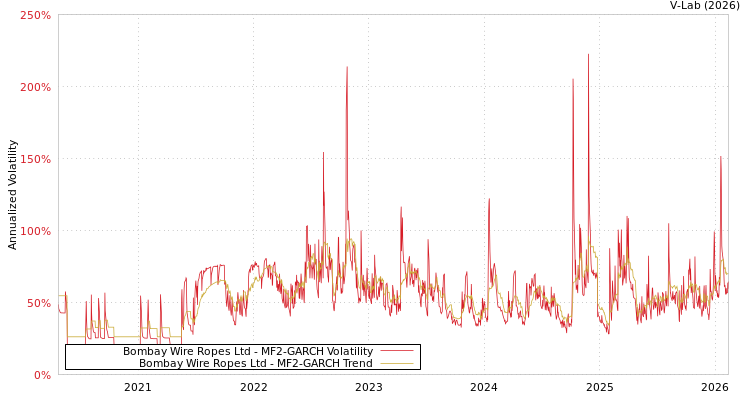 graph of Bombay Wire Ropes Ltd MF2-GARCH