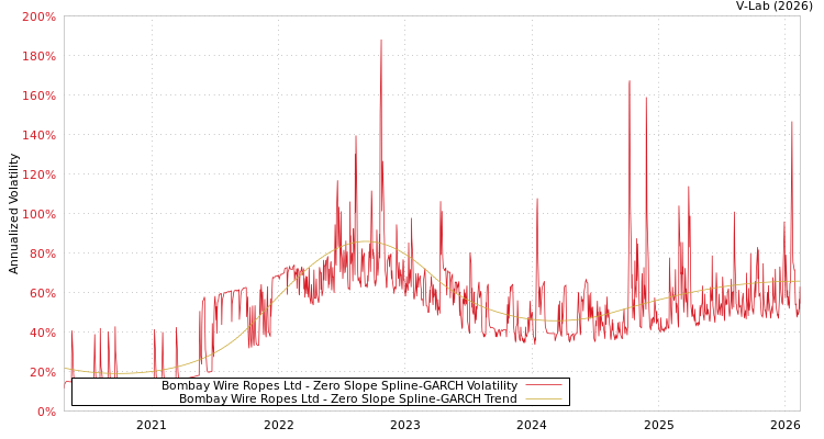 graph of Bombay Wire Ropes Ltd S0GARCH