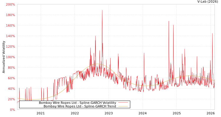 graph of Bombay Wire Ropes Ltd SGARCH
