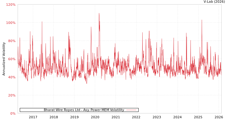 graph of Bharat Wire Ropes Ltd APMEM