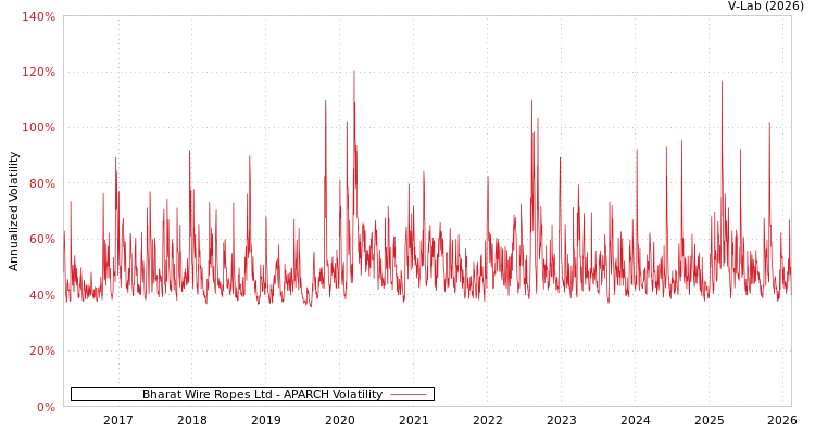 graph of Bharat Wire Ropes Ltd APARCH