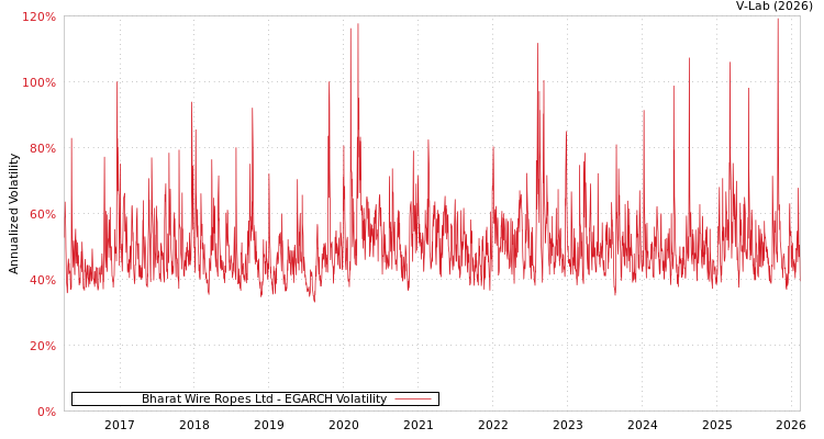 graph of Bharat Wire Ropes Ltd EGARCH