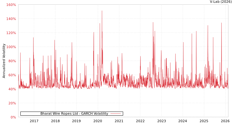 graph of Bharat Wire Ropes Ltd GARCH
