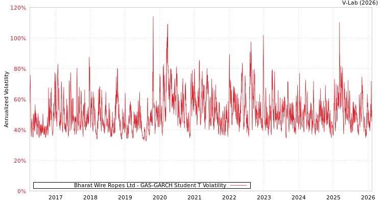 graph of Bharat Wire Ropes Ltd GAS-GARCH-T