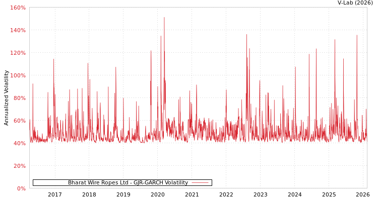 graph of Bharat Wire Ropes Ltd GJR-GARCH