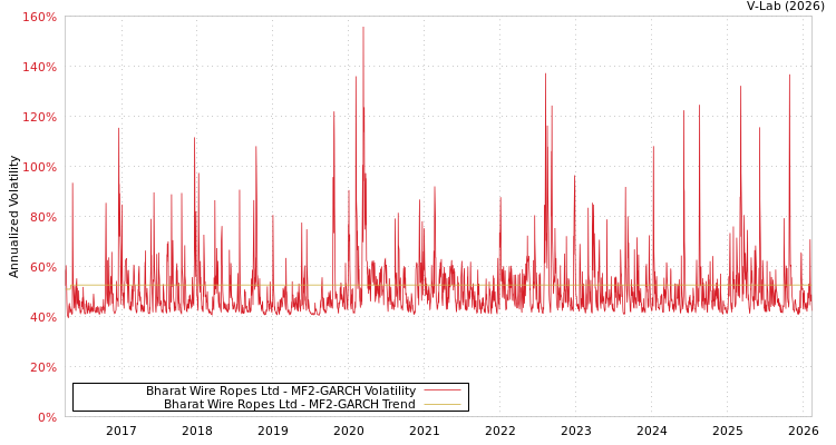 graph of Bharat Wire Ropes Ltd MF2-GARCH