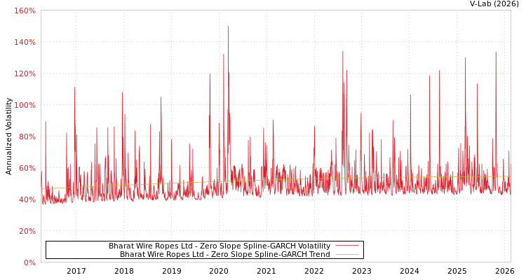 graph of Bharat Wire Ropes Ltd S0GARCH
