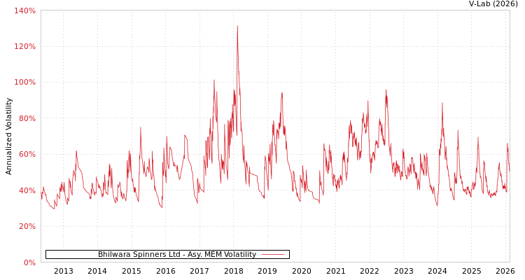 graph of Bhilwara Spinners Ltd AMEM