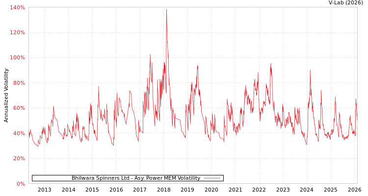 graph of Bhilwara Spinners Ltd APMEM