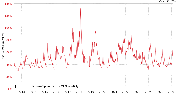 graph of Bhilwara Spinners Ltd MEM