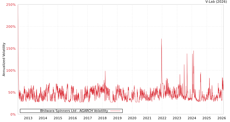 graph of Bhilwara Spinners Ltd AGARCH