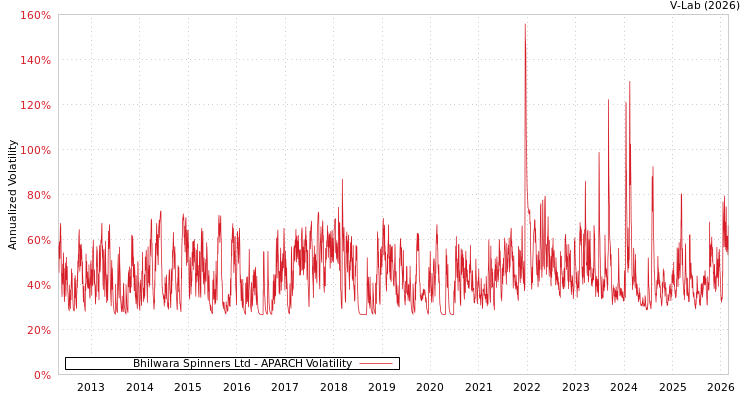graph of Bhilwara Spinners Ltd APARCH