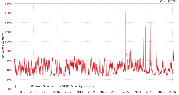 graph of Bhilwara Spinners Ltd GARCH