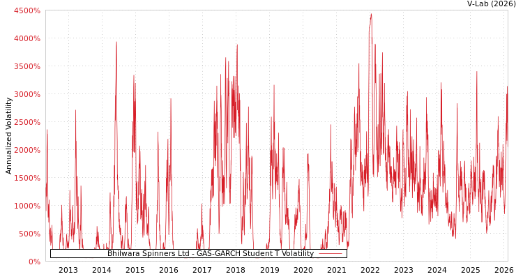 graph of Bhilwara Spinners Ltd GAS-GARCH-T