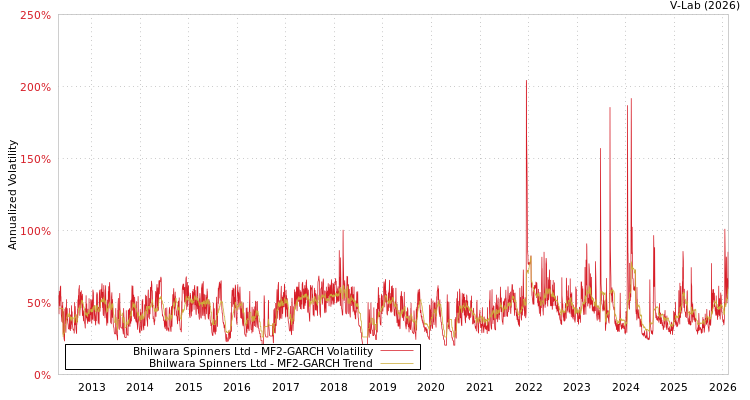 graph of Bhilwara Spinners Ltd MF2-GARCH