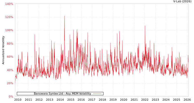 graph of Banswara Syntex Ltd AMEM