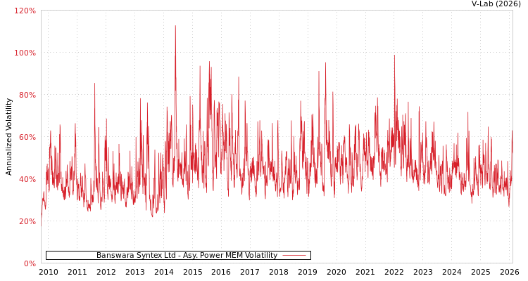 graph of Banswara Syntex Ltd APMEM