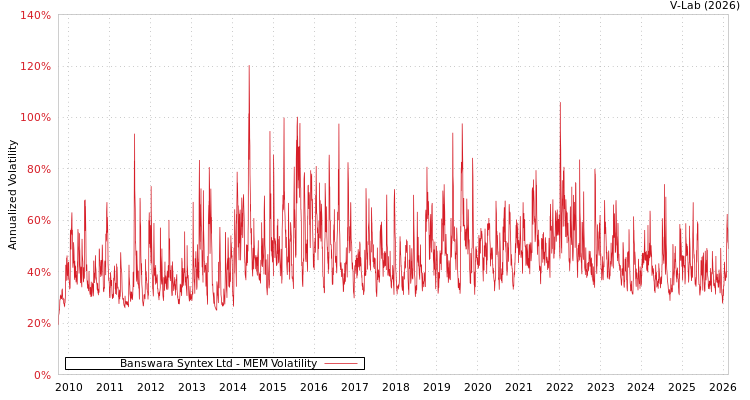 graph of Banswara Syntex Ltd MEM