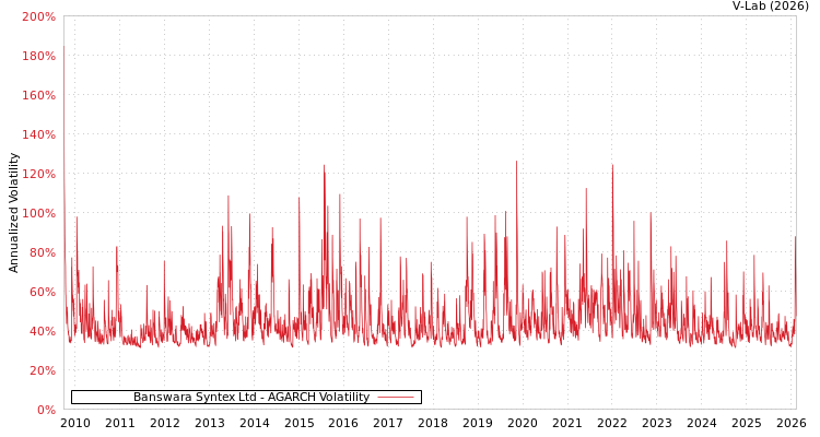 graph of Banswara Syntex Ltd AGARCH
