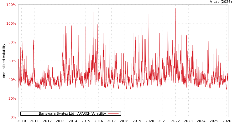 graph of Banswara Syntex Ltd APARCH