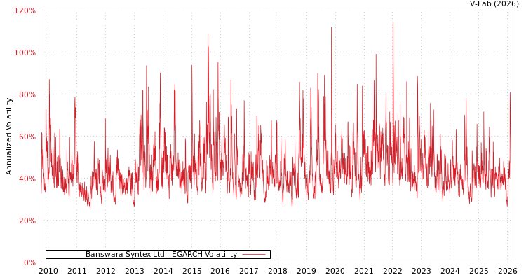 graph of Banswara Syntex Ltd EGARCH