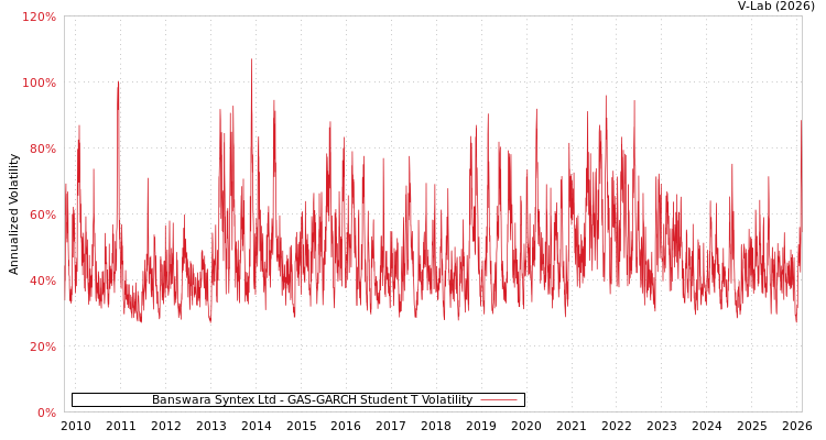 graph of Banswara Syntex Ltd GAS-GARCH-T