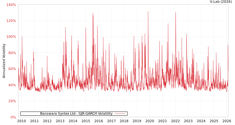 graph of Banswara Syntex Ltd GJR-GARCH