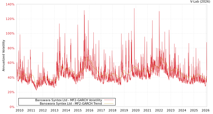 graph of Banswara Syntex Ltd MF2-GARCH