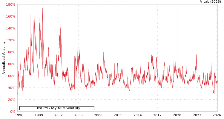 graph of Bsl Ltd AMEM