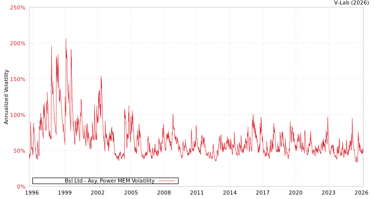 graph of Bsl Ltd APMEM