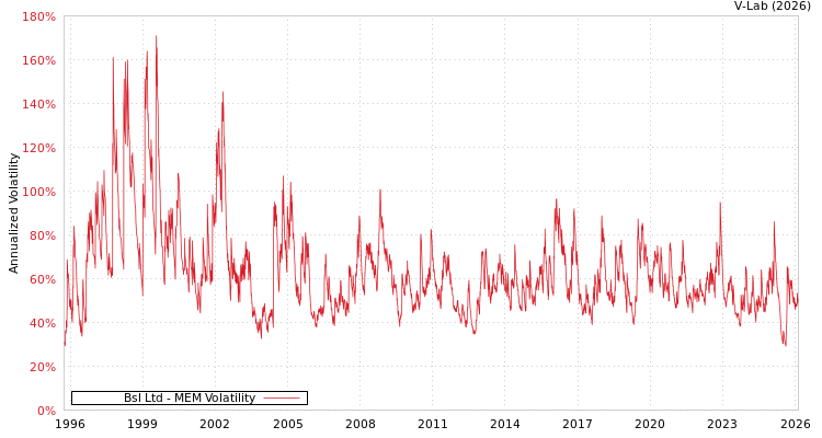 graph of Bsl Ltd MEM