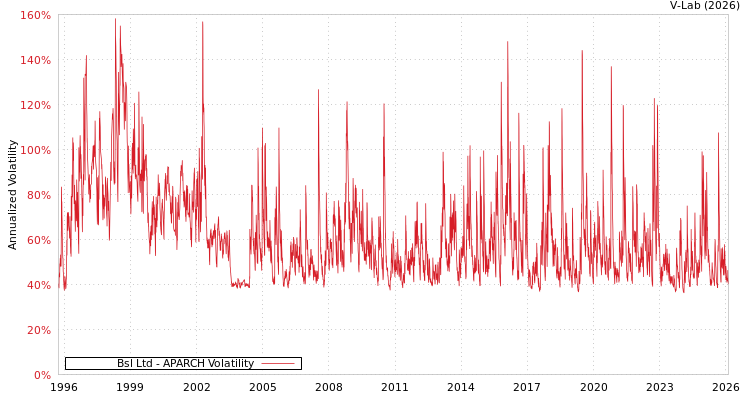 graph of Bsl Ltd APARCH